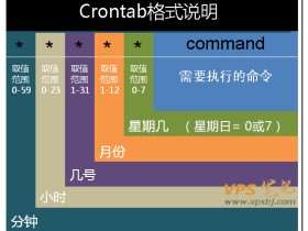 Linux crontab定时任务命令格式及定时任务例子