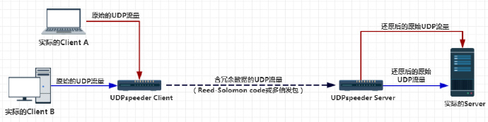 UDPspeeder双边网络加速工具 支持TCP/UDP/ICMP