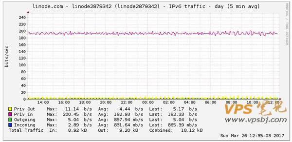 linode IPv6 网络速度统计