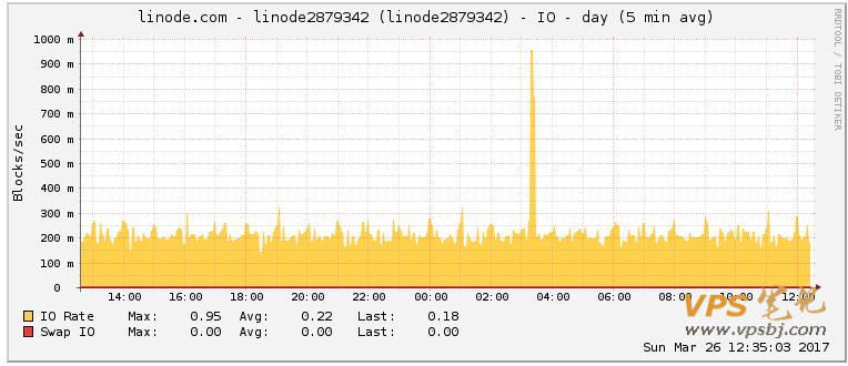 linode I/O读写速度统计